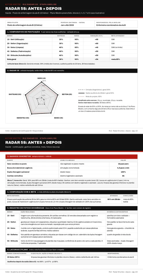 Radar 5S preenchido do posto de enfermagem, com a entrada tracejada e a saída cheia (caso ilustrativo)