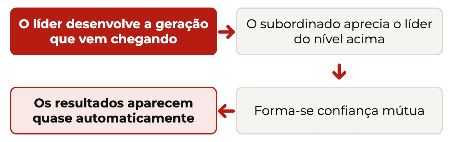 Corrente de apreciação em quatro passos: o líder desenvolve a geração que chega, o subordinado aprecia o líder, surge confiança mútua e vêm os resultados