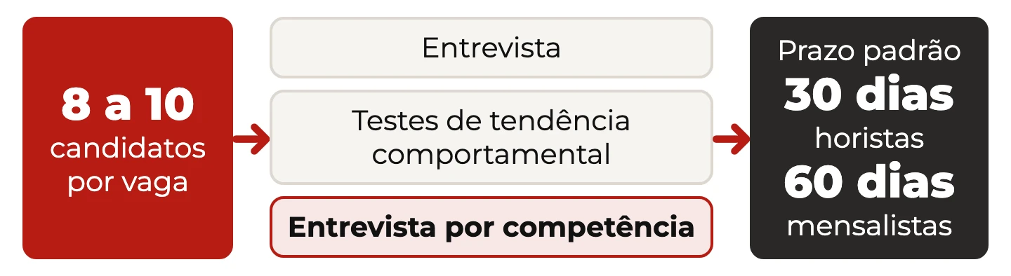 Funil da seleção da Toyota: 8 a 10 candidatos por vaga, entrevista, testes comportamentais, entrevista por competência e prazo de 30 ou 60 dias