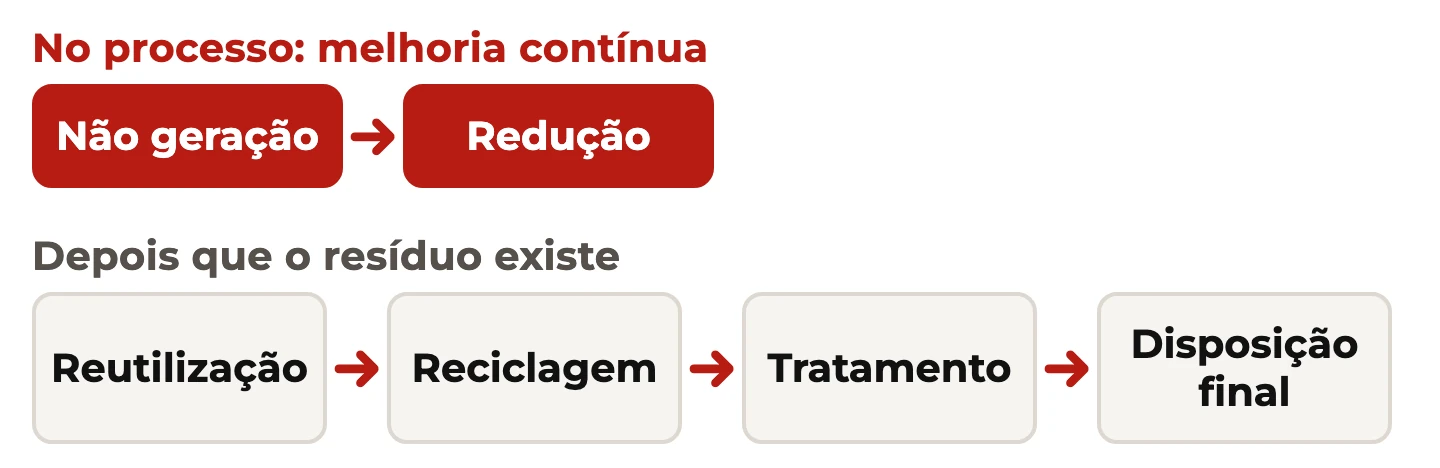 Ordem de prioridade na gestão de resíduos: não geração e redução no processo; reutilização, reciclagem, tratamento e disposição final depois