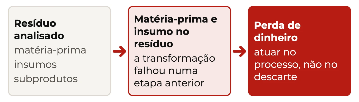 Composição do resíduo com matéria-prima, insumos e subprodutos levando à conclusão de transformação falha e de perda de dinheiro no processo