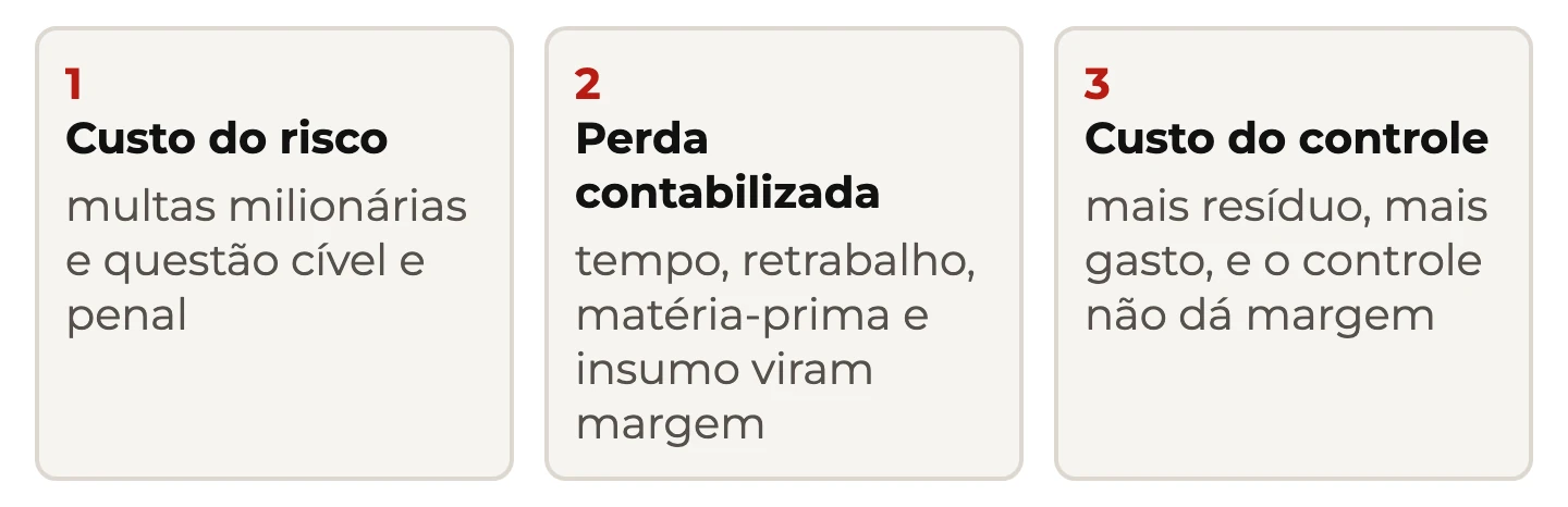 Três argumentos para a diretoria: custo do risco com multas e questão jurídica, perda contabilizada que vira margem e custo do controle