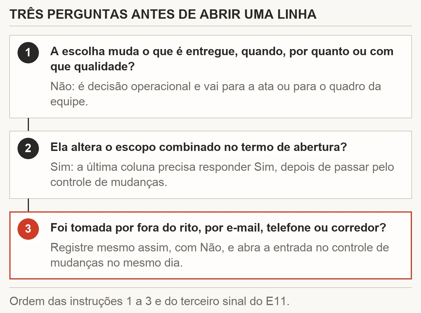 Três perguntas em sequência antes de abrir uma linha no registro de decisões: se a escolha muda escopo, prazo, orçamento ou qualidade; se altera o escopo do termo de abertura e precisa passar pelo controle de mudanças; e se foi tomada por fora do rito, caso em que entra com Não e abre a entrada no controle no mesmo dia