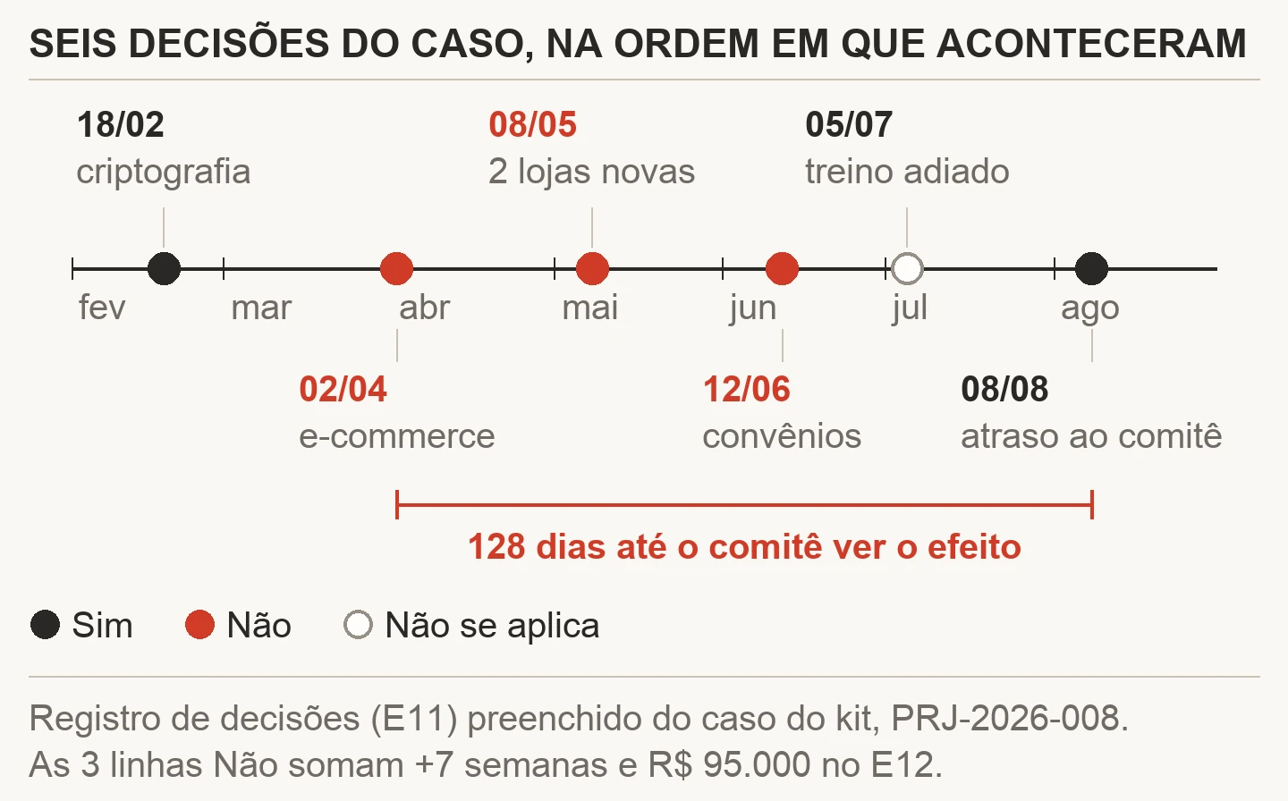 Linha do tempo de fevereiro a agosto de 2026 com as seis decisões do registro de decisões do caso: duas com Sim em 18/02 e 08/08, três com Não em 02/04, 08/05 e 12/06, uma com Não se aplica em 05/07, e uma chave vermelha marcando os 128 dias entre a primeira decisão fora do rito e a formalização no comitê