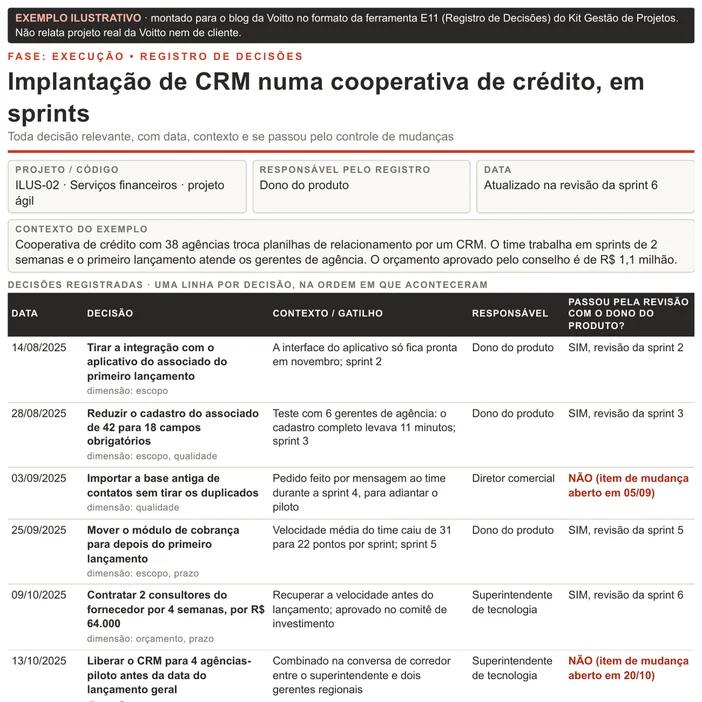 Registro de decisões ilustrativo da implantação de um CRM numa cooperativa de crédito com 38 agências, em sprints de 2 semanas, no formato E11 com a última coluna adaptada para a revisão com o dono do produto: seis decisões entre 14/08 e 13/10/2025, quatro Sim e duas Não abertas 2 e 7 dias depois
