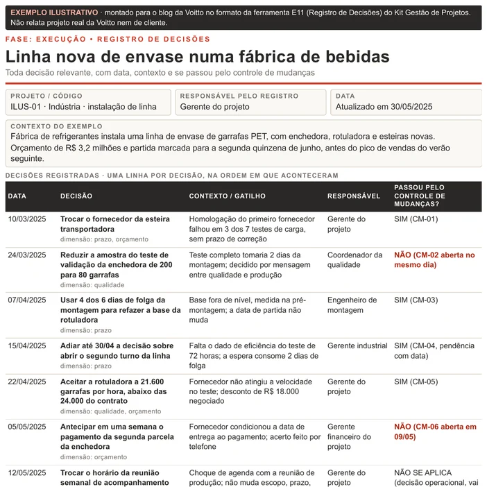 Registro de decisões ilustrativo da instalação de uma linha de envase numa fábrica de refrigerantes, no formato E11: sete decisões entre 10/03 e 12/05/2025, com a dimensão de cada uma, quatro respostas Sim, duas Não e uma Não se aplica, e o quadro de conferência com os dias até a entrada no controle de mudanças