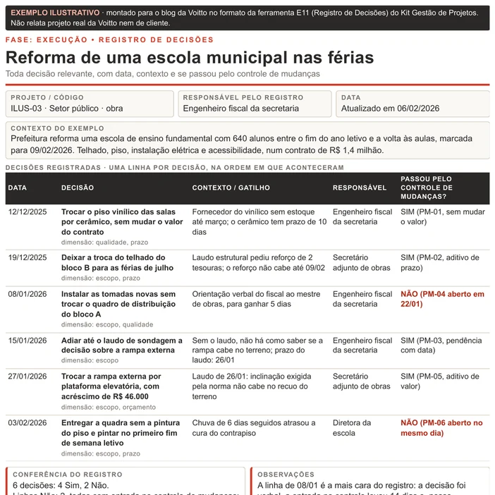 Registro de decisões ilustrativo da reforma de uma escola municipal de ensino fundamental durante as férias, no formato E11: seis decisões entre 12/12/2025 e 03/02/2026, com aditivos de prazo e de valor, quatro respostas Sim e duas Não, uma aberta no mesmo dia e outra 14 dias depois
