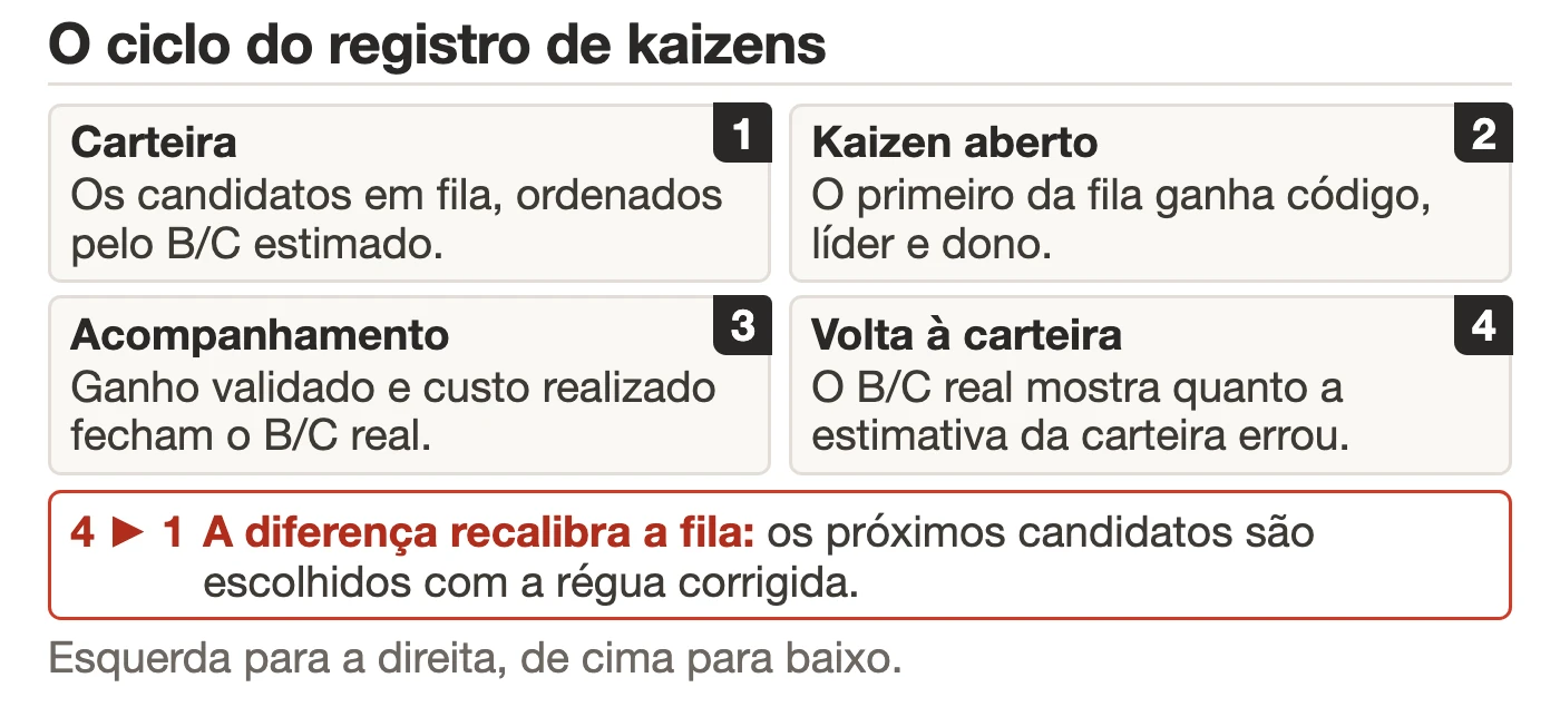 Ciclo do registro de kaizens em quatro etapas: a carteira ordenada por B/C estimado, o kaizen aberto com código, o acompanhamento que fecha o B/C realizado e a volta para a carteira, onde a diferença entre estimado e realizado recalibra a próxima priorização