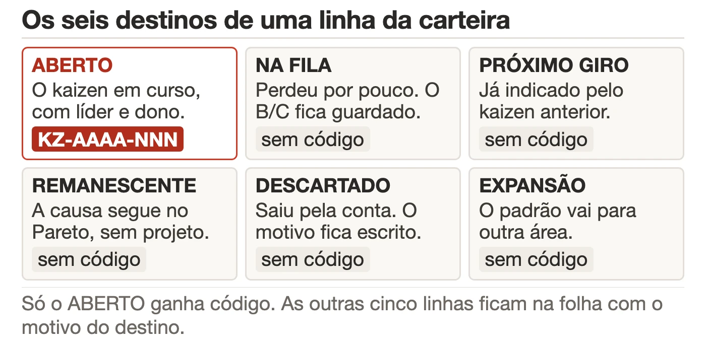 Os seis destinos de uma linha da carteira no registro de kaizens: aberto com código e dono, na fila com B/C guardado, próximo giro já indicado, remanescente no Pareto, descartado com o motivo escrito e expansão para outra área