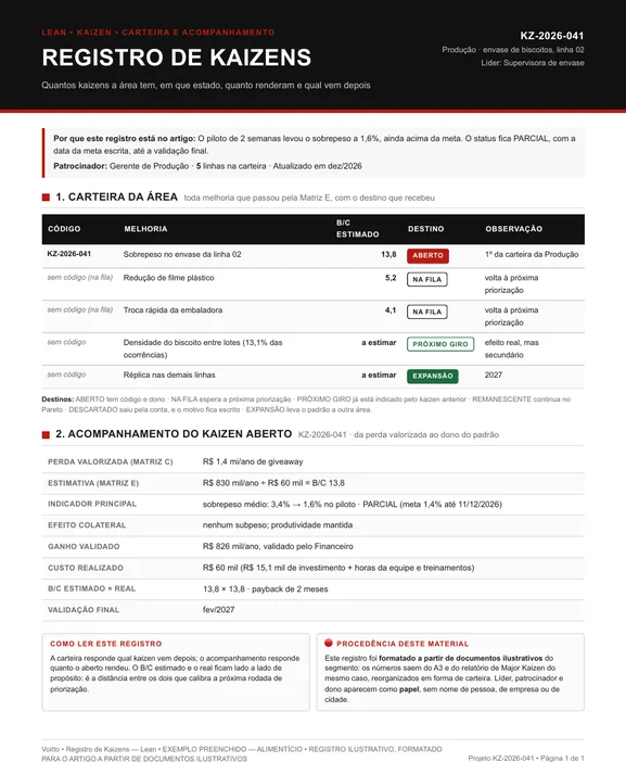 Registro de kaizens ilustrativo do envase de biscoitos, com o KZ-2026-041 aberto para o sobrepeso da linha 02 em status parcial e dois candidatos na fila