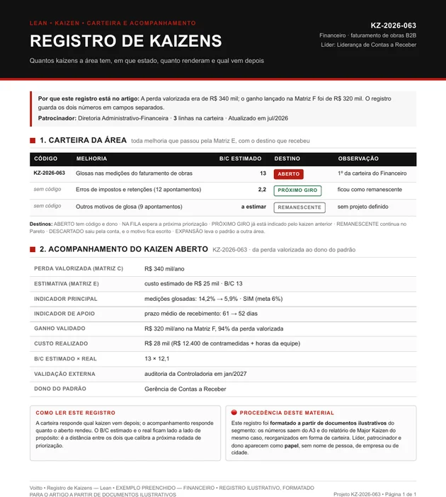 Registro de kaizens ilustrativo do Financeiro, com o KZ-2026-063 aberto para as glosas nas medições do faturamento de obras e a perda valorizada separada do ganho validado