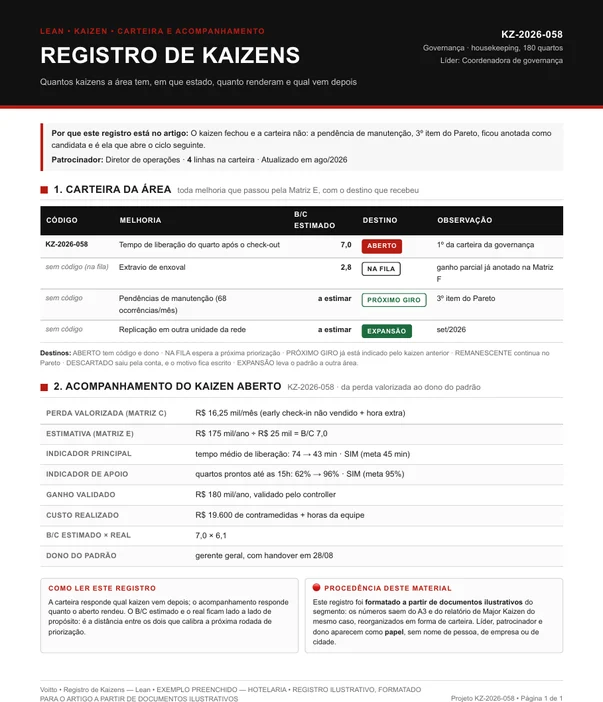 Registro de kaizens ilustrativo da governança de um hotel de 180 quartos, com o KZ-2026-058 aberto para o tempo de liberação do quarto e as pendências de manutenção como próximo giro