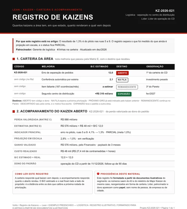 Registro de kaizens ilustrativo do centro de distribuição, com o KZ-2026-021 aberto para o erro de separação de pedidos e o resultado do piloto separado da projeção em escala