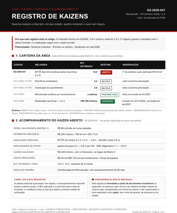 Registro de kaizens ilustrativo da manutenção, com o KZ-2026-047 aberto para o MTTR das OS corretivas, dois candidatos na fila e a replicação nas linhas 1, 3 e 4