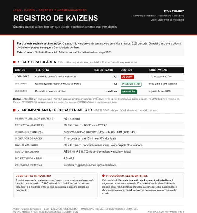 Registro de kaizens ilustrativo de marketing e vendas de lançamentos imobiliários, com o KZ-2026-067 aberto para a conversão de leads em visitas e a origem do ganho escrita