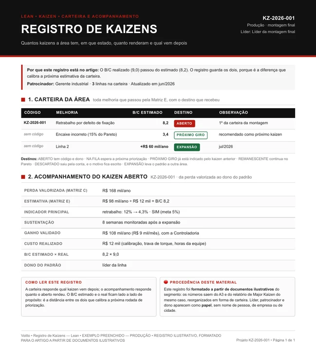 Registro de kaizens ilustrativo da montagem final, com o KZ-2026-001 aberto para o retrabalho por defeito de fixação e o B/C realizado acima do estimado