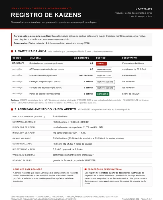 Registro de kaizens ilustrativo da produção de portas de pavimento, com o KZ-2026-072 aberto e duas alternativas descartadas pela conta, os AGVs e o posto extra de inspeção