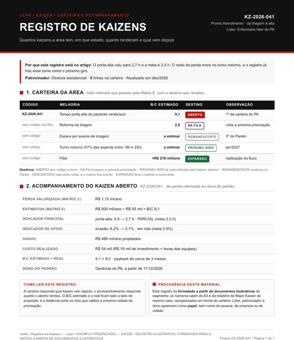 Registro de kaizens ilustrativo do pronto atendimento, com o KZ-2026-041 aberto para o tempo porta-alta do paciente verde e azul em status parcial e o turno noturno como próximo giro