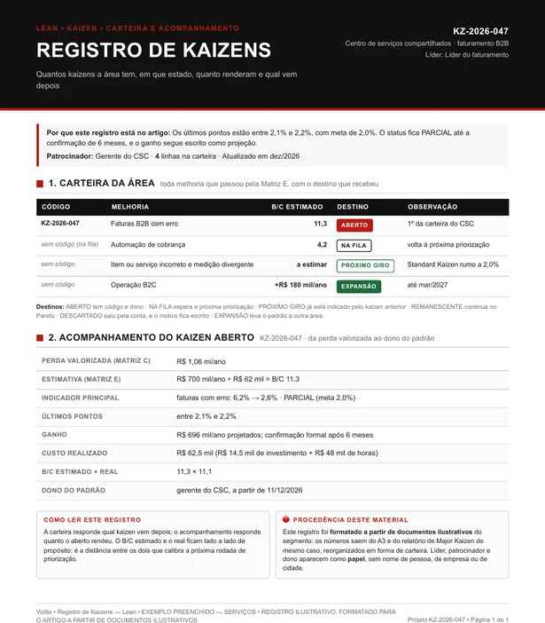 Registro de kaizens ilustrativo do centro de serviços compartilhados, com o KZ-2026-047 aberto para as faturas B2B com erro em status parcial e o custo realizado com as horas da equipe