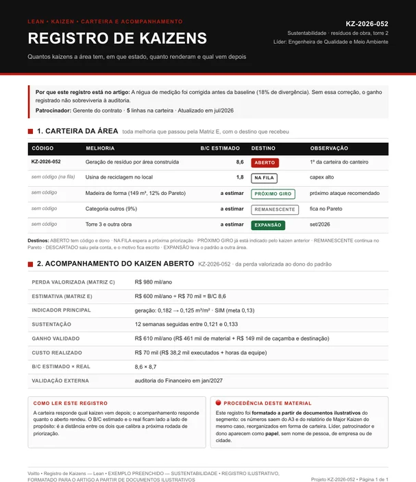 Registro de kaizens ilustrativo do canteiro da torre 2, com o KZ-2026-052 aberto para a geração de resíduo por área construída e a correção da régua de medição antes da baseline