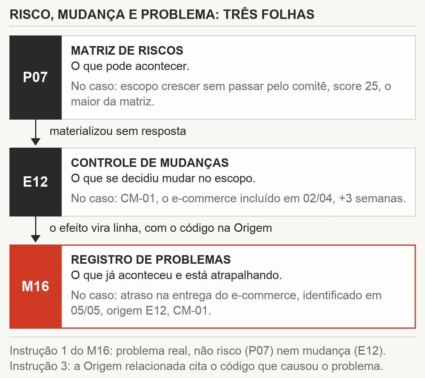 Três folhas empilhadas do kit de gestão de projetos: a matriz de riscos P07, com o risco de escopo crescer sem passar pelo comitê; o controle de mudanças E12, com o e-commerce incluído em 02/04; e o registro de problemas M16, com o atraso do e-commerce identificado em 05/05 e a origem E12, CM-01