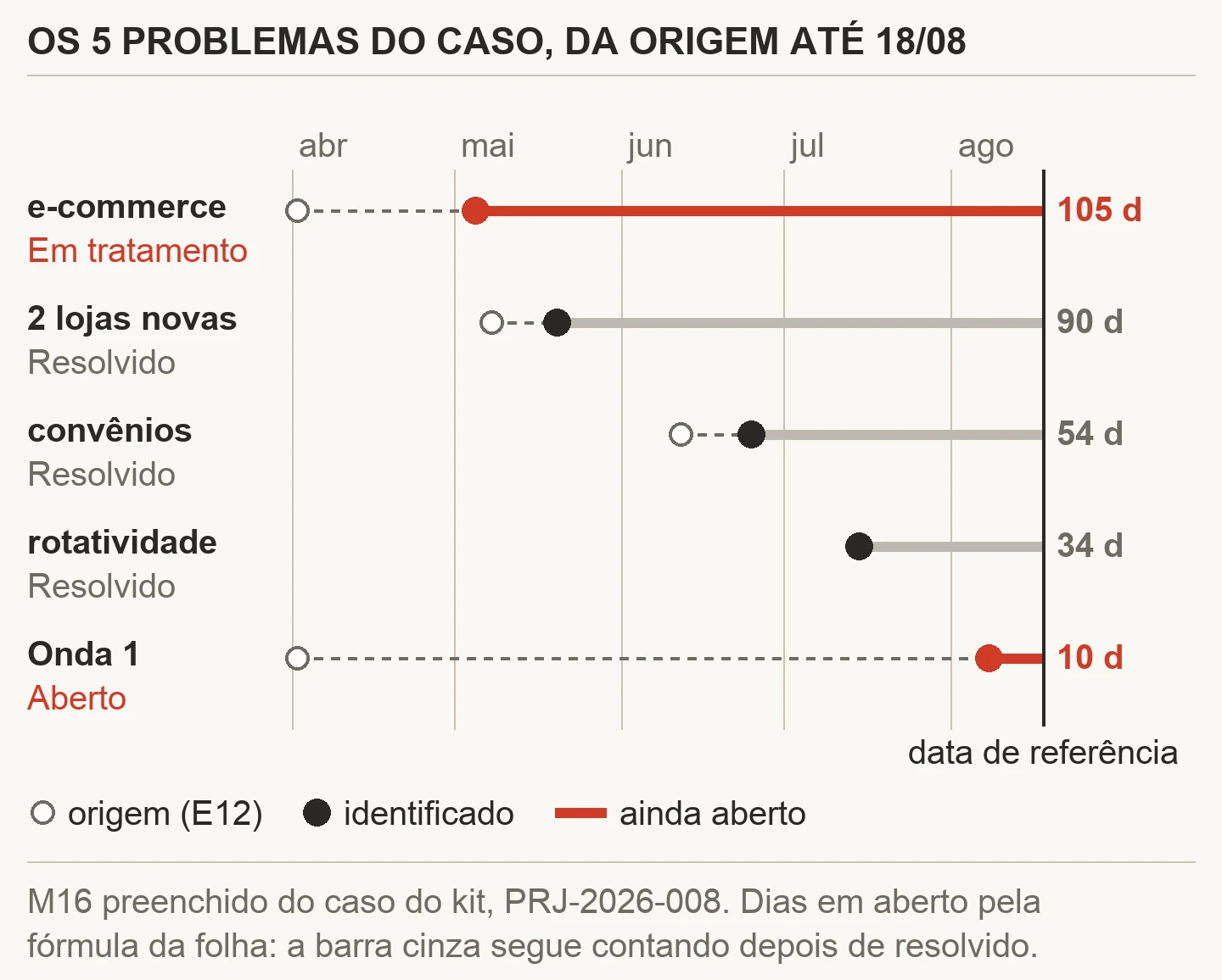 Linha do tempo de abril a agosto de 2026 com os cinco problemas do registro de problemas do caso: e-commerce identificado em 05/05, 33 dias depois da mudança CM-01, com 105 dias em aberto e status Em tratamento; 2 lojas novas e convênios, resolvidos; rotatividade, origem no risco de pessoas; e o atraso da Onda 1, identificado em 08/08, com 10 dias e status Aberto