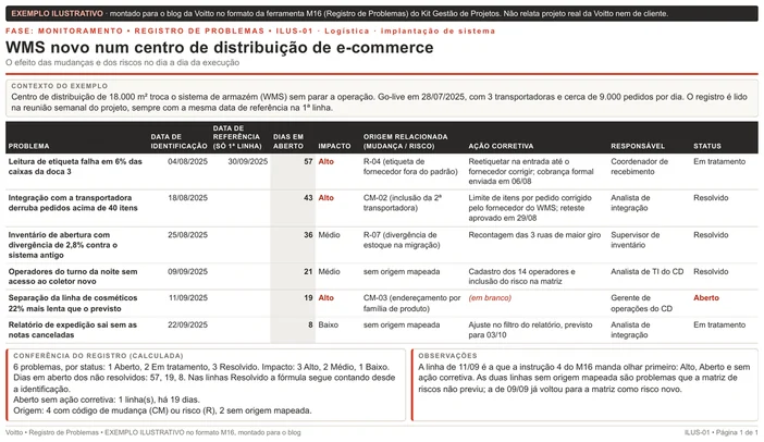 Registro de problemas ilustrativo no formato M16, montado para o blog: implantação de WMS num centro de distribuição de e-commerce, data de referência 30/09/2025, seis problemas com dias em aberto de 8 a 57, uma linha Aberta com ação corretiva em branco e duas sem origem mapeada, e quadro de conferência calculado