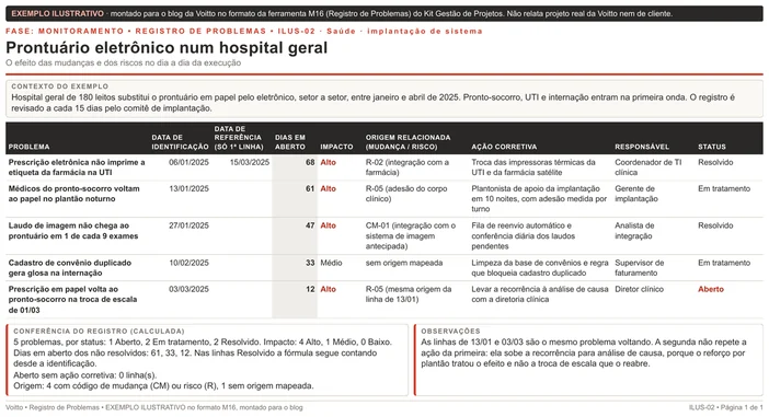 Registro de problemas ilustrativo no formato M16, montado para o blog: implantação de prontuário eletrônico num hospital geral de 180 leitos, data de referência 15/03/2025, cinco problemas, quatro de impacto Alto, com a recorrência do papel no pronto-socorro em 13/01 e 03/03 ligada à mesma origem