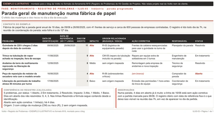 Registro de problemas ilustrativo no formato M16, montado para o blog: parada geral de manutenção de 18 dias numa fábrica de papel, data de referência 20/06/2025, cinco problemas com dias em aberto de 3 a 11, uma linha Aberta sem ação corretiva e duas sem origem mapeada