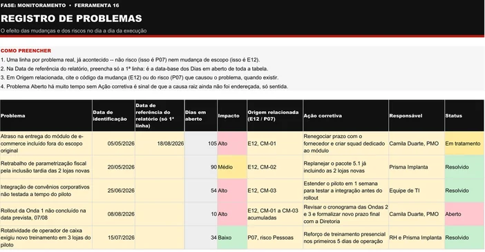Registro de Problemas (M16) preenchido do caso ilustrativo do kit, uma rede de farmácias: data de referência 18/08/2026 e cinco problemas identificados entre 05/05 e 08/08/2026, com dias em aberto, impacto, origem relacionada nas mudanças CM-01 a CM-03 ou no risco de pessoas, ação corretiva, responsável e status