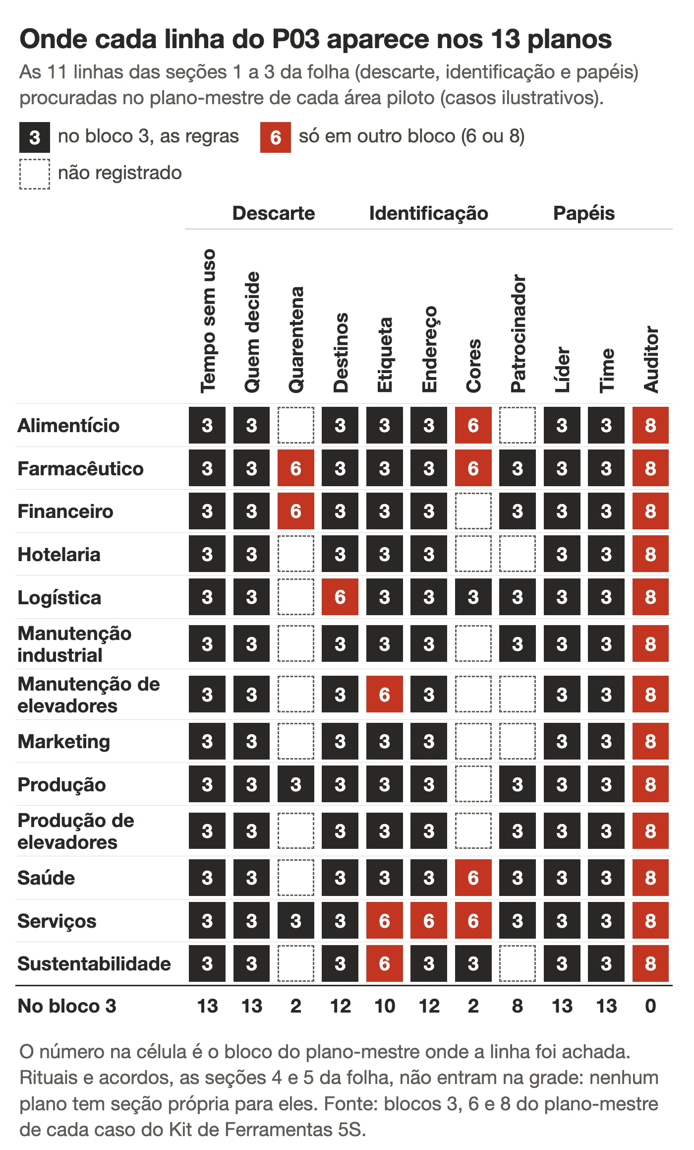Matriz com as 11 linhas das seções 1 a 3 da P03 nos 13 planos-mestres, marcando o bloco em que cada linha foi achada