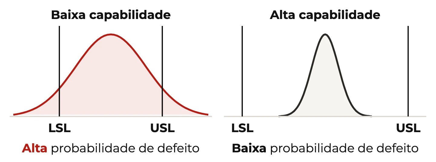 Curva larga que ultrapassa LSL e USL (alta chance de defeito) ao lado de curva estreita dentro dos limites (alta capabilidade)