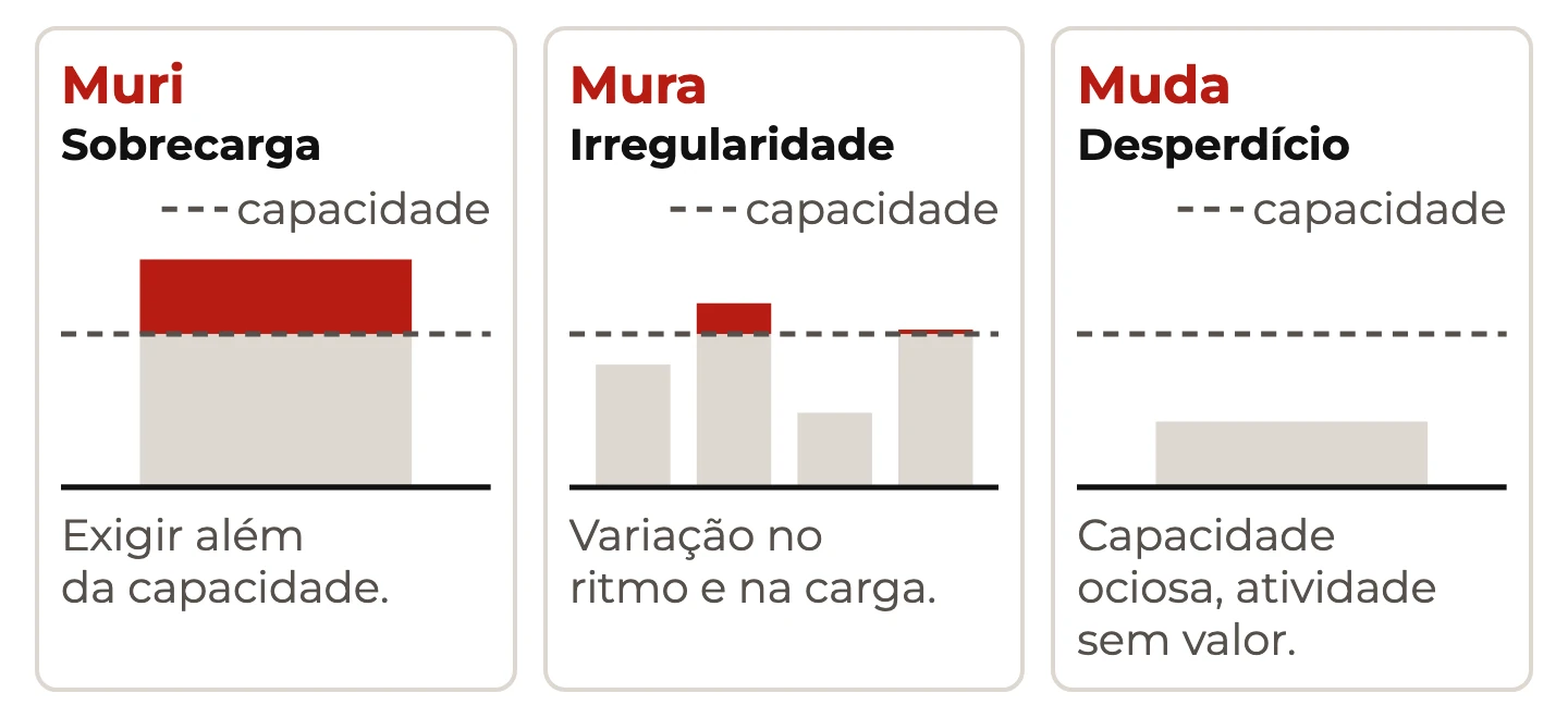 Muri, Mura e Muda em barras contra a linha de capacidade: sobrecarga acima dela, ritmo irregular e capacidade ociosa