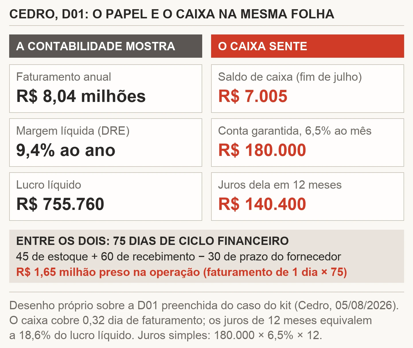Quadro em duas colunas sobre a D01 da Cedro: à esquerda, o que a contabilidade mostra, faturamento de R$ 8,04 milhões, margem líquida de 9,4% e lucro de R$ 755.760; à direita, o que o caixa sente, saldo de R$ 7.005, conta garantida de R$ 180.000 a 6,5% ao mês e R$ 140.400 de juros em 12 meses; embaixo, o ciclo financeiro de 75 dias e R$ 1,65 milhão preso na operação