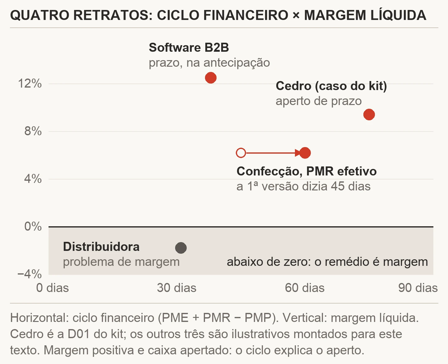 Gráfico de dispersão com ciclo financeiro em dias no eixo horizontal e margem líquida no vertical: Cedro com 75 dias e 9,4%, empresa de software B2B com 38 dias e 12,5%, confecção indo de 45 para 60 dias com 6,2%, e a distribuidora com 31 dias e margem de 1,8% negativa, na faixa abaixo de zero marcada como problema de margem