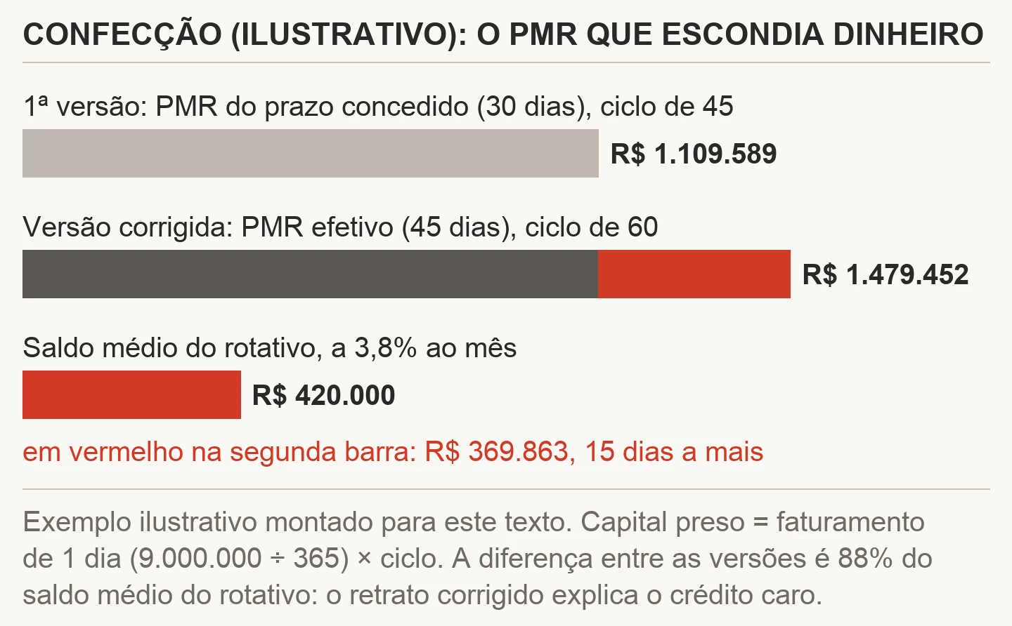 Gráfico de barras do exemplo ilustrativo da confecção: capital preso no ciclo de R$ 1.109.589 com o PMR do prazo concedido, R$ 1.479.452 com o PMR efetivo, diferença de R$ 369.863 destacada em vermelho, e o saldo médio do rotativo de R$ 420.000