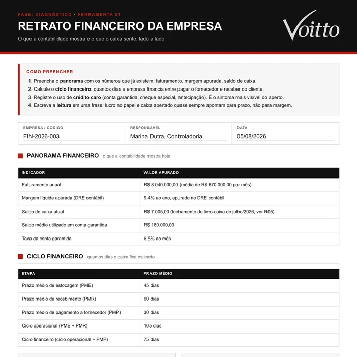 Folha Retrato Financeiro da Empresa (D01) preenchida do caso ilustrativo do kit, a Cedro Móveis Planejados, em 05/08/2026: faturamento de R$ 8.040.000,00, margem líquida de 9,4%, saldo de caixa de R$ 7.005,00, conta garantida de R$ 180.000,00 a 6,5% ao mês, PME 45, PMR 60 e PMP 30 dias, ciclo financeiro de 75 dias e a leitura de que o problema é prazo