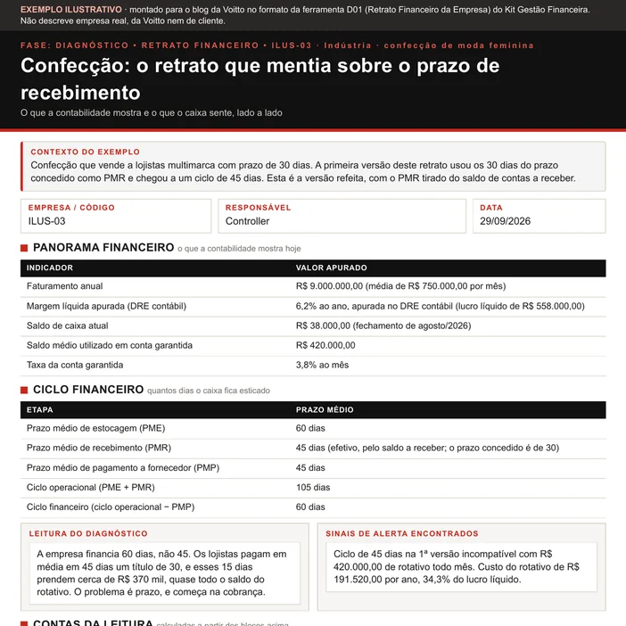 Folha ilustrativa de retrato financeiro no formato da D01, de uma confecção de moda feminina em 29/09/2026: faturamento de R$ 9.000.000,00, margem líquida de 6,2%, saldo de caixa de R$ 38.000,00, conta garantida de R$ 420.000,00 a 3,8% ao mês, PME 60, PMR efetivo 45 e PMP 45 dias, ciclo financeiro de 60 dias, com a versão anterior de 45 dias no quadro de contas