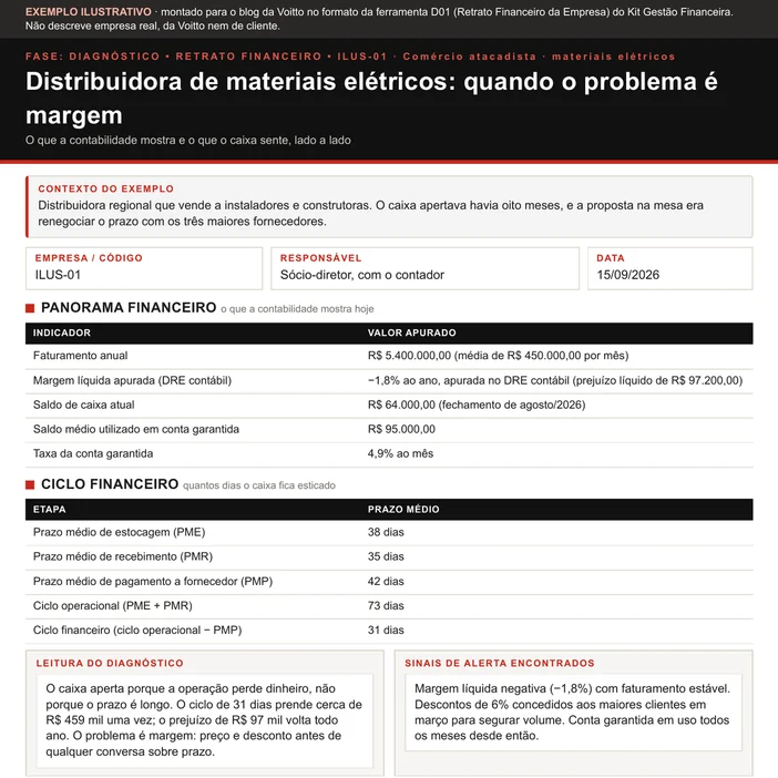 Folha ilustrativa de retrato financeiro no formato da D01, de uma distribuidora de materiais elétricos em 15/09/2026: faturamento de R$ 5.400.000,00, margem líquida de 1,8% negativa, saldo de caixa de R$ 64.000,00, conta garantida de R$ 95.000,00 a 4,9% ao mês, PME 38, PMR 35 e PMP 42 dias, ciclo financeiro de 31 dias e a leitura de que o problema é margem