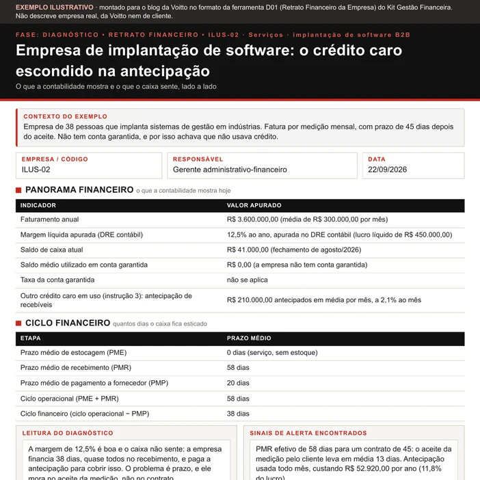 Folha ilustrativa de retrato financeiro no formato da D01, de uma empresa de implantação de software B2B em 22/09/2026: faturamento de R$ 3.600.000,00, margem líquida de 12,5%, saldo de caixa de R$ 41.000,00, sem conta garantida, R$ 210.000,00 antecipados por mês a 2,1%, PME zero, PMR 58 e PMP 20 dias, ciclo financeiro de 38 dias