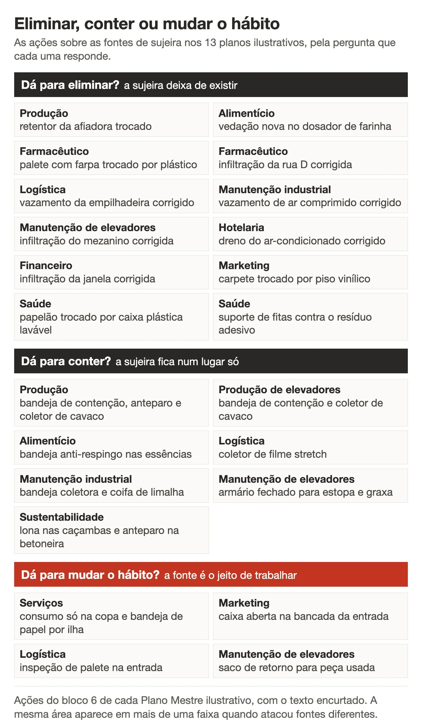 Ações dos 13 planos ilustrativos separadas em eliminar a fonte, conter a sujeira ou mudar o hábito