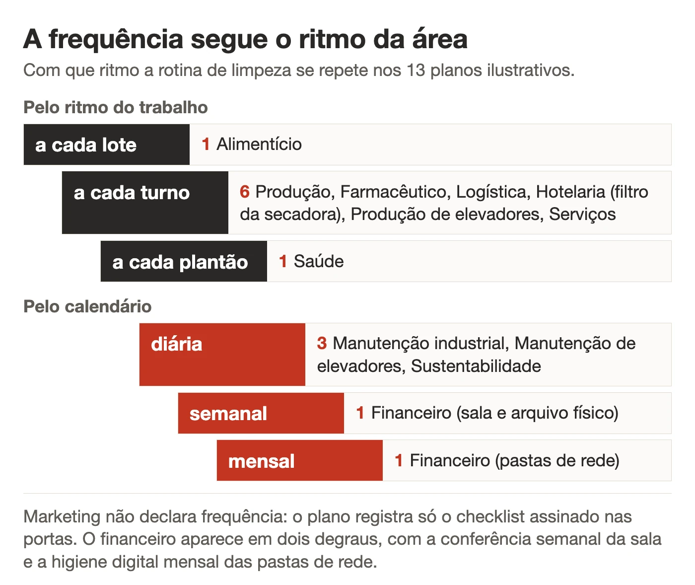 Degraus de frequência da rotina de limpeza nos 13 planos ilustrativos, do lote e do turno até a faxina mensal