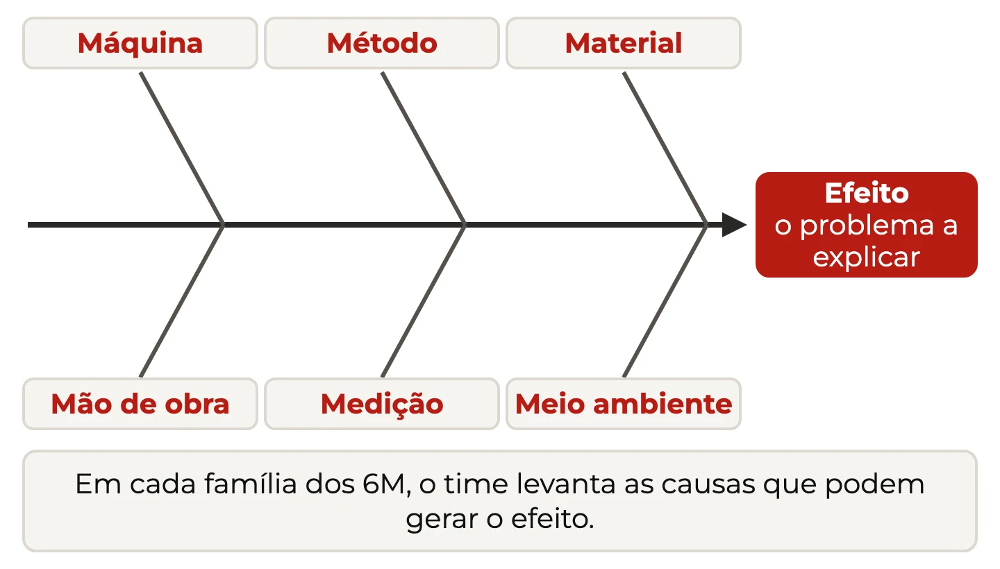 Espinha de peixe com as seis famílias de causa (máquina, método, material, mão de obra, medição, meio ambiente) apontando para o efeito