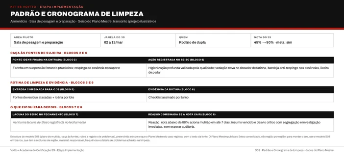 Seiso da sala de pesagem e preparação no modelo S08 (caso ilustrativo)