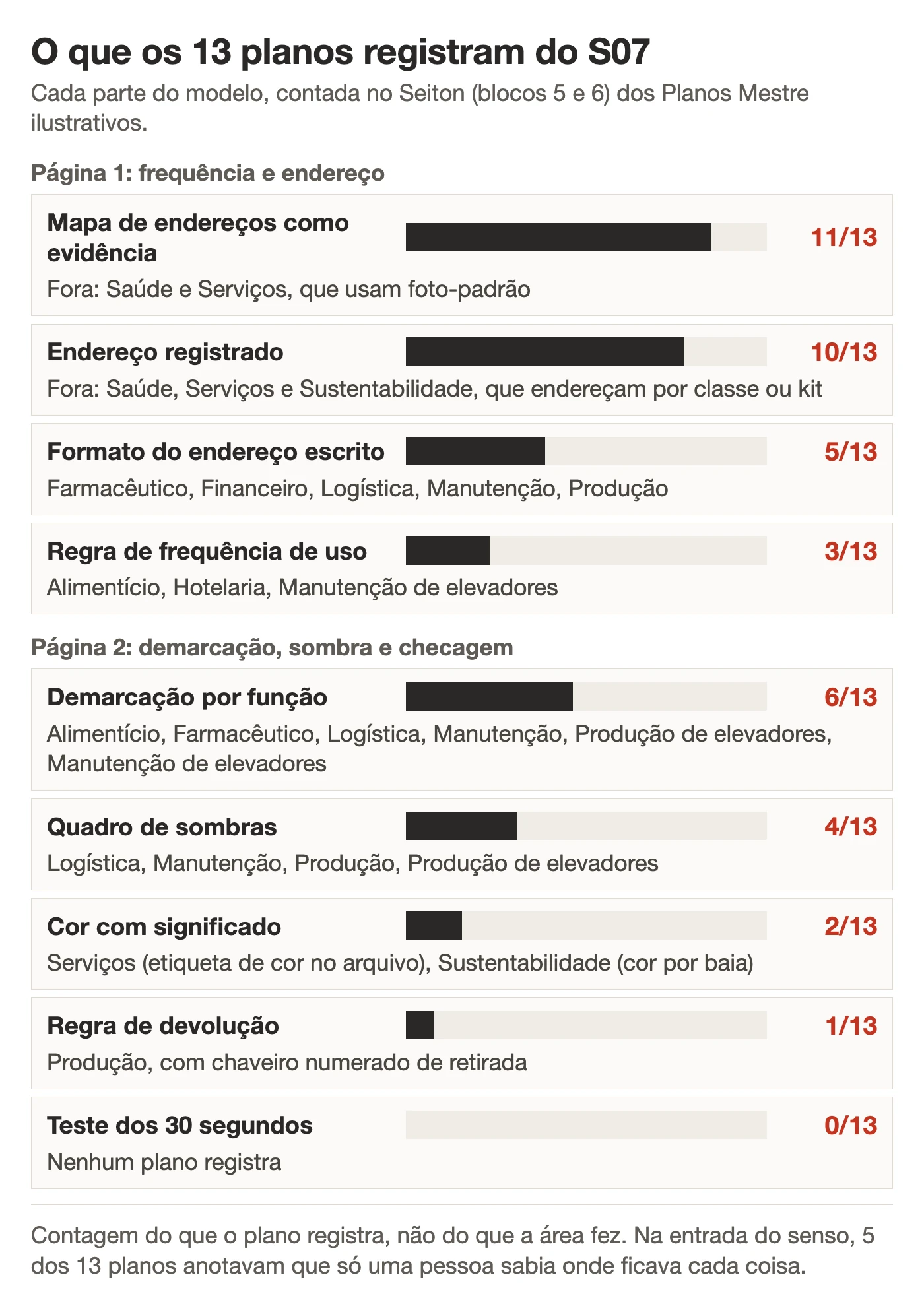 Barras com quantos dos 13 planos ilustrativos registram cada parte do modelo S07 no Seiton, do mapa de endereços ao teste dos 30 segundos
