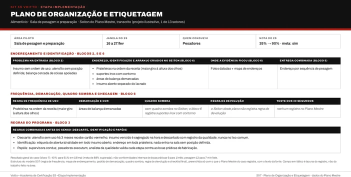 Plano de organização e etiquetagem da sala de pesagem e preparação na estrutura do S07 (caso ilustrativo)