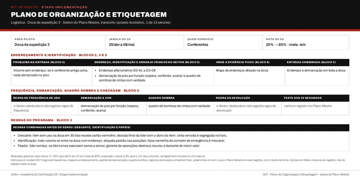 Plano de organização e etiquetagem da doca de expedição 3 na estrutura do S07 (caso ilustrativo)
