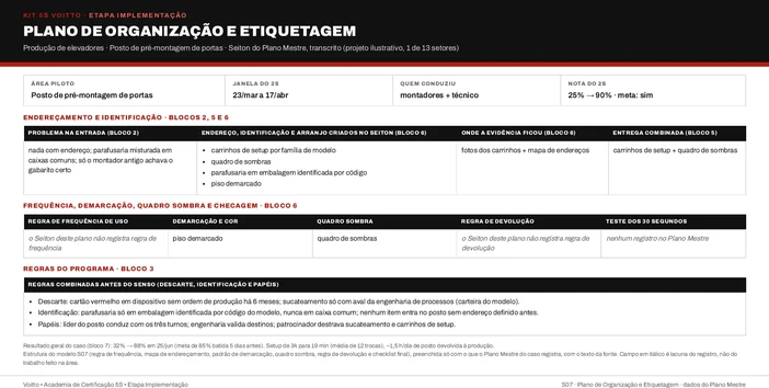Plano de organização e etiquetagem do posto de pré-montagem de portas na estrutura do S07 (caso ilustrativo)