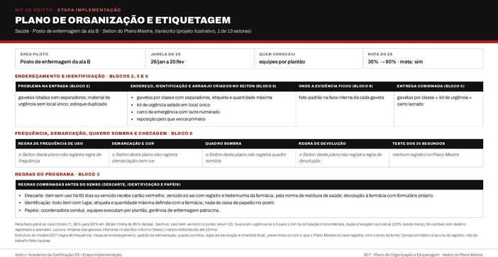 Plano de organização e etiquetagem do posto de enfermagem da ala B na estrutura do S07 (caso ilustrativo)