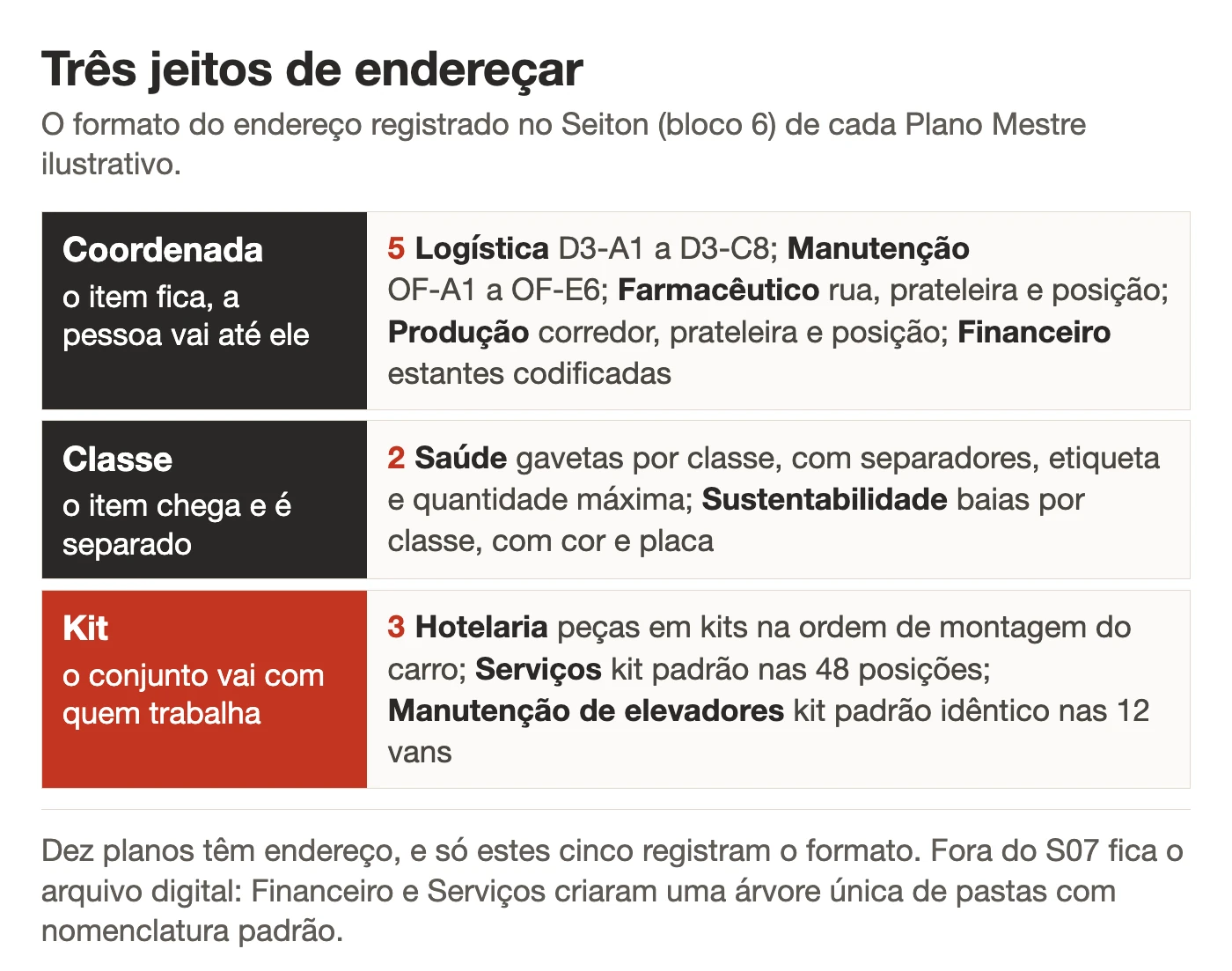Três faixas com os jeitos de endereçar encontrados nos 13 planos ilustrativos de Seiton: coordenada, classe e kit, com os setores de cada uma